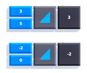 The minimum of 3 and 5 is 3. The minimum of -2 and 0 is -2.